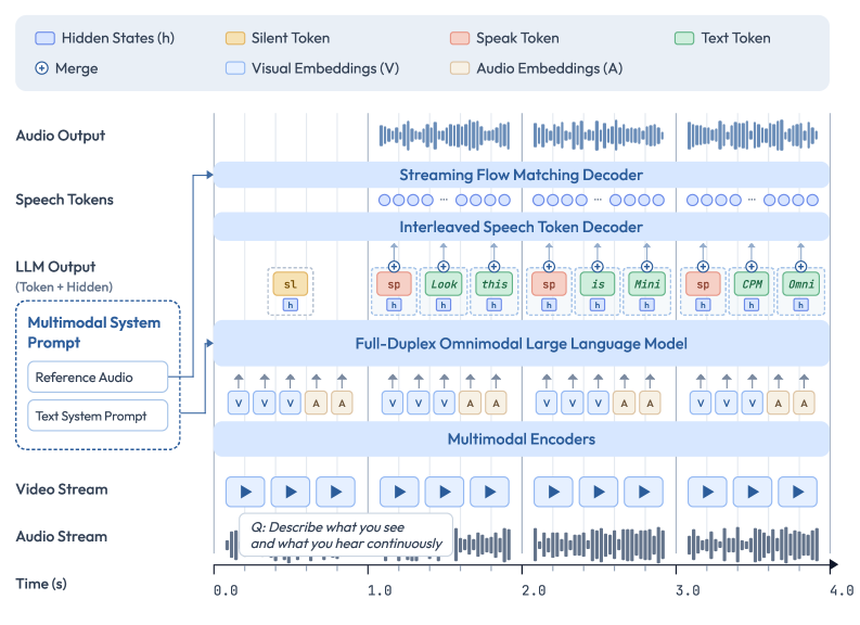 MiniCPM-o 4.5 Omni-Flow architecture