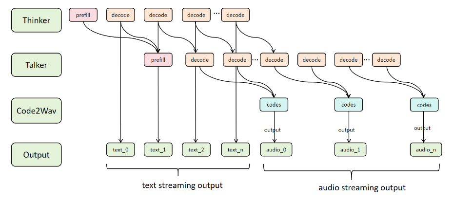 async chunk streaming
