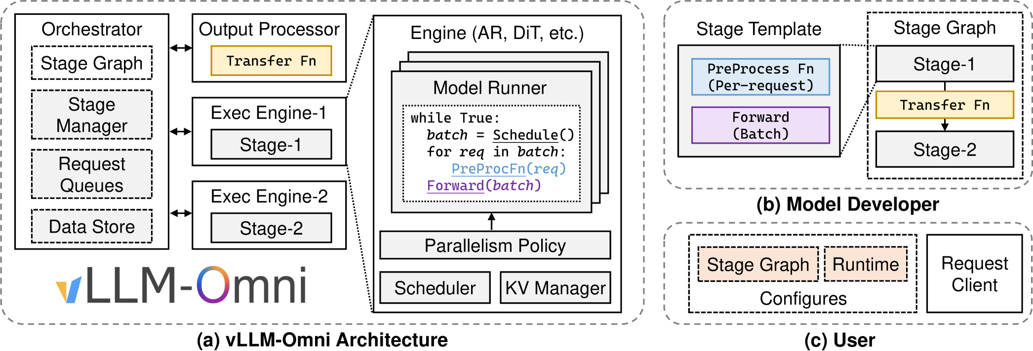 vLLM-Omni architecture